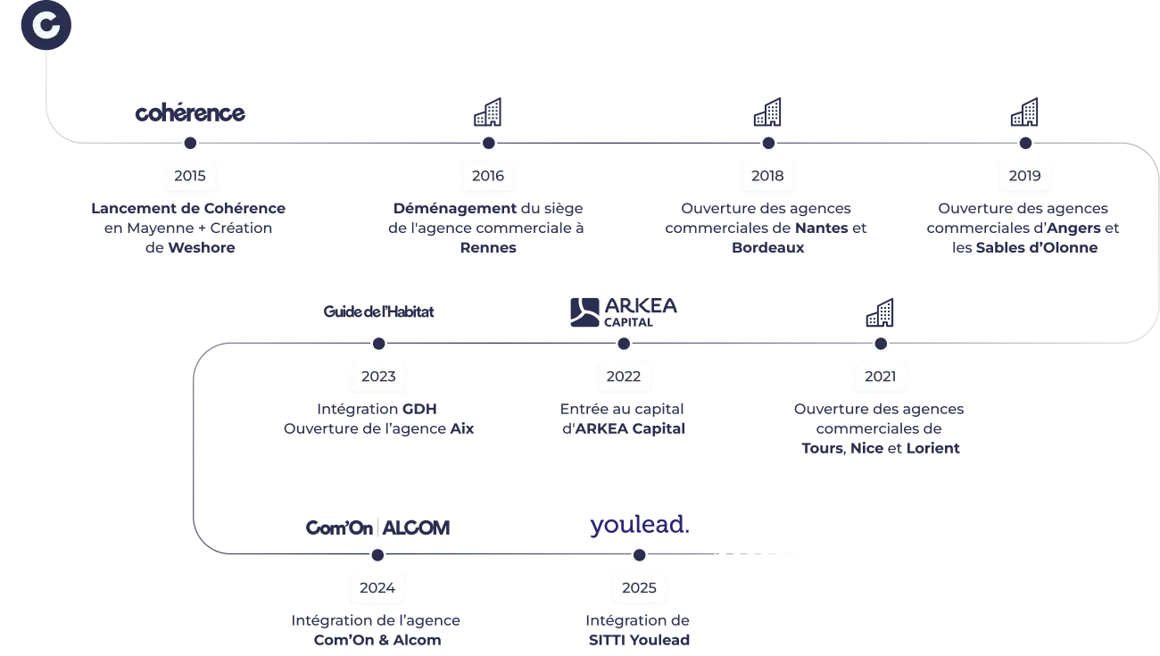 WebCo Agences Digitales En France Schema Timeline Modif